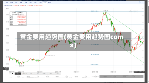 黄金费用趋势图(黄金费用趋势图comx)-第2张图片