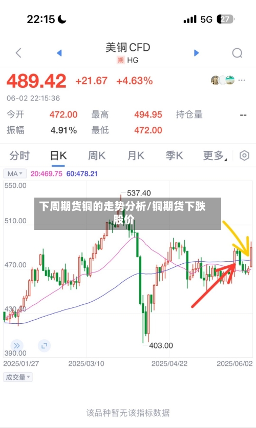 下周期货铜的走势分析/铜期货下跌 股价-第1张图片