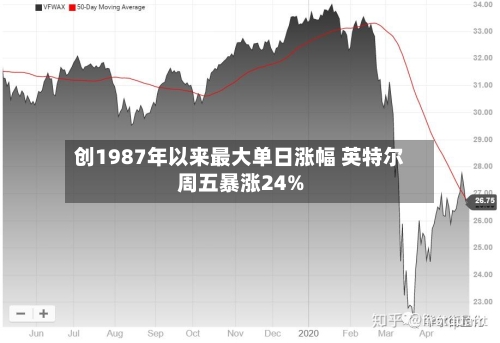 创1987年以来最大单日涨幅 英特尔周五暴涨24%-第3张图片