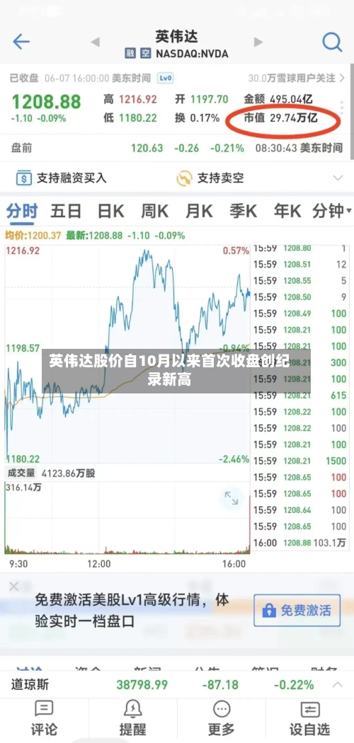 英伟达股价自10月以来首次收盘创纪录新高-第1张图片