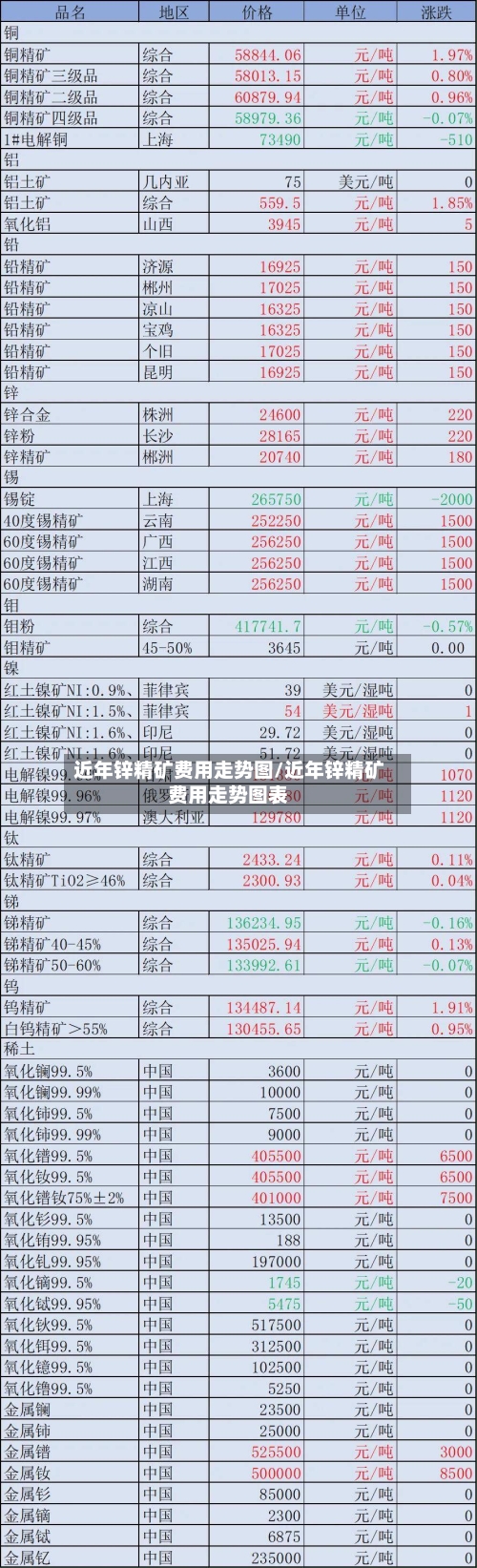近年锌精矿费用走势图/近年锌精矿费用走势图表-第2张图片