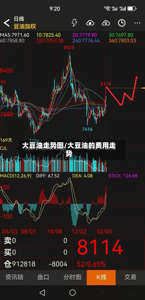 大豆油走势图/大豆油的费用走势-第1张图片