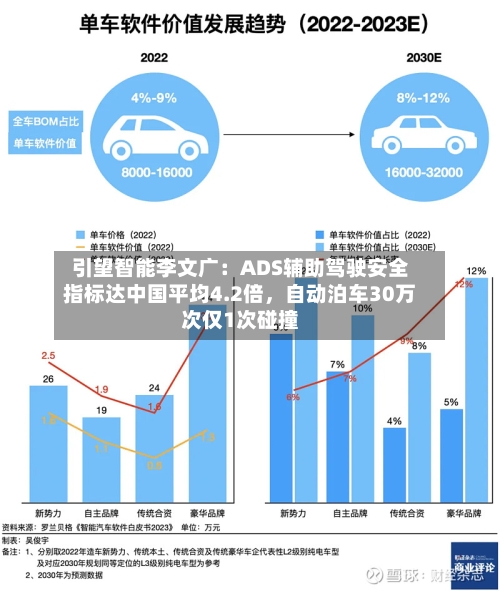 引望智能李文广：ADS辅助驾驶安全指标达中国平均4.2倍，自动泊车30万次仅1次碰撞-第1张图片
