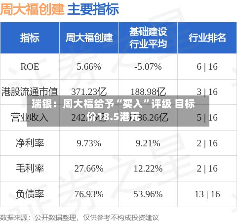 瑞银：周大福给予“买入”评级 目标价18.5港元-第2张图片