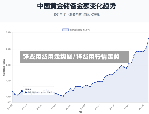 锌费用费用走势图/锌费用行情走势-第1张图片