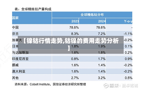 【镍钴行情走势,钴镍的费用走势分析】-第1张图片