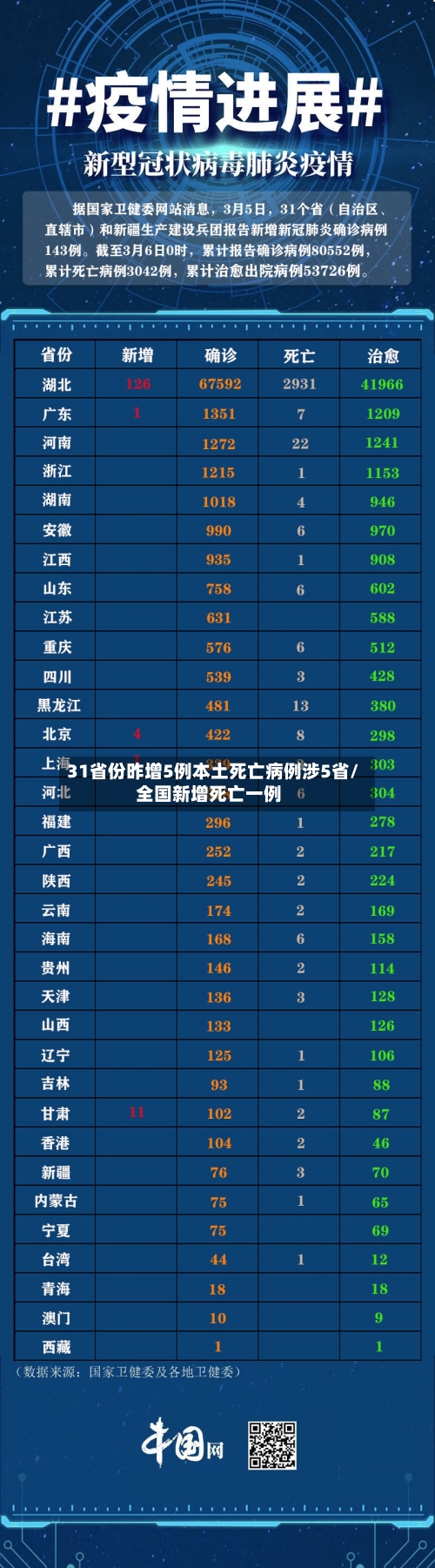 31省份昨增5例本土死亡病例涉5省/全国新增死亡一例-第2张图片