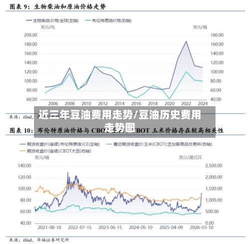 近三年豆油费用走势/豆油历史费用走势图-第3张图片