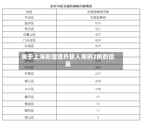 关于上海新增境外输入病例2例的信息-第2张图片