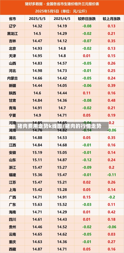 猪肉费用走势k线图/猪肉的行情走势-第1张图片