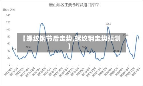 【螺纹钢节后走势,螺纹钢走势预测】-第1张图片