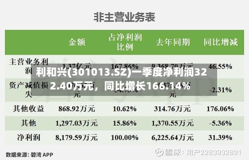 利和兴(301013.SZ)一季度净利润322.40万元，同比增长166.14%-第1张图片