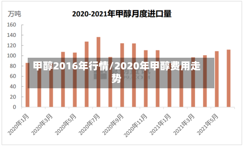 甲醇2016年行情/2020年甲醇费用走势-第1张图片