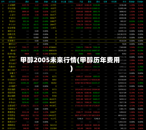 甲醇2005未来行情(甲醇历年费用)-第1张图片