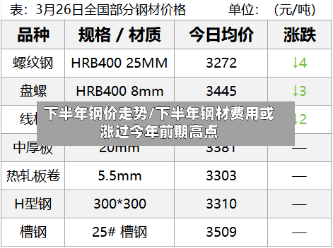 下半年钢价走势/下半年钢材费用或涨过今年前期高点-第2张图片