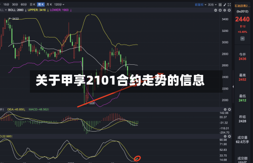 关于甲享2101合约走势的信息-第1张图片