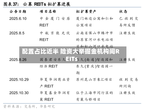 配置占比近半 险资大举掘金机构间REITs-第2张图片
