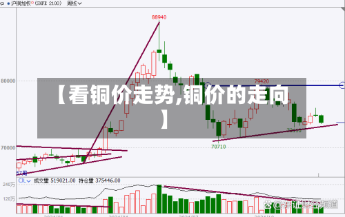 【看铜价走势,铜价的走向】-第1张图片