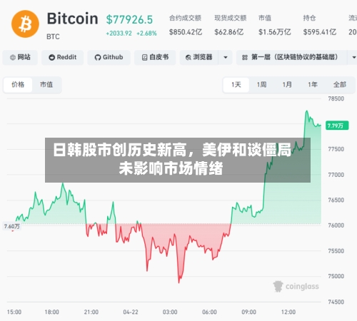 日韩股市创历史新高，美伊和谈僵局未影响市场情绪-第1张图片