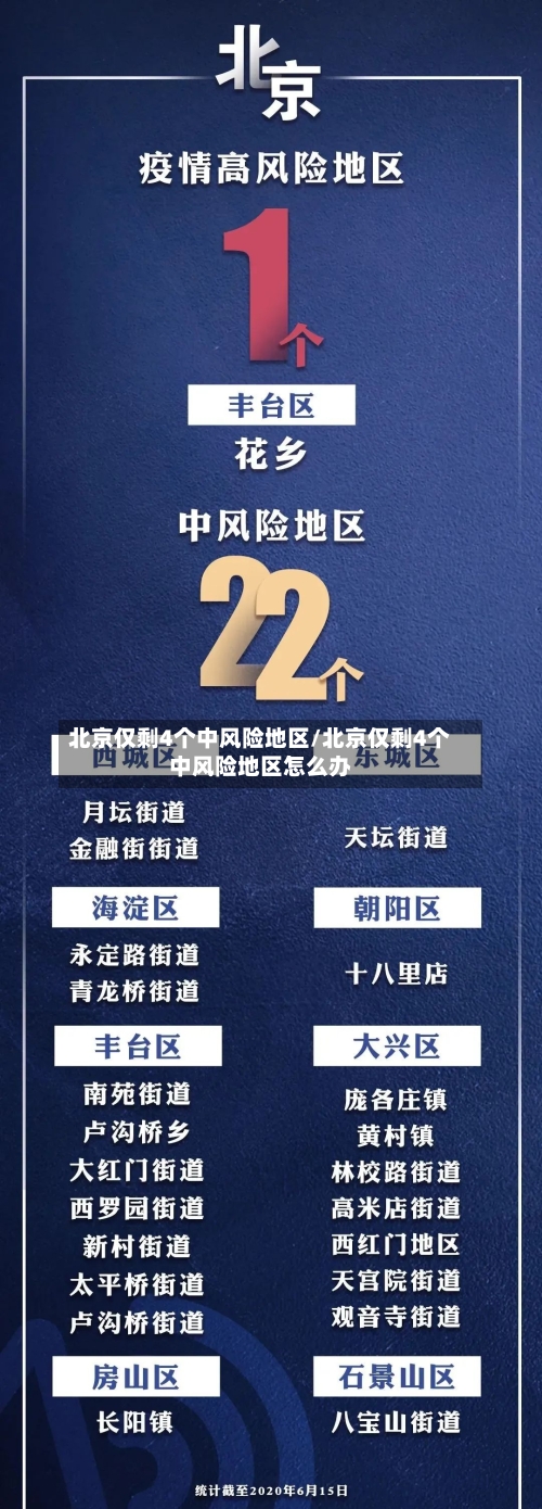 北京仅剩4个中风险地区/北京仅剩4个中风险地区怎么办-第2张图片