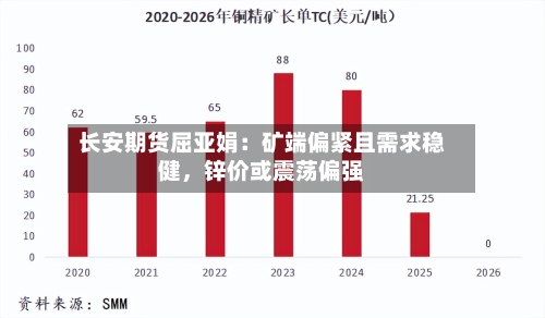 长安期货屈亚娟：矿端偏紧且需求稳健	，锌价或震荡偏强-第2张图片