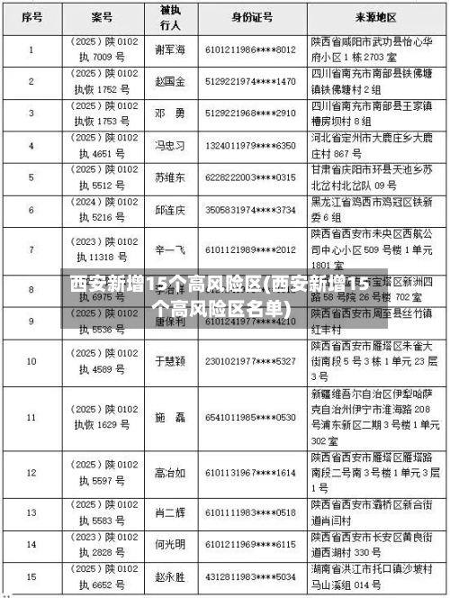 西安新增15个高风险区(西安新增15个高风险区名单)-第1张图片
