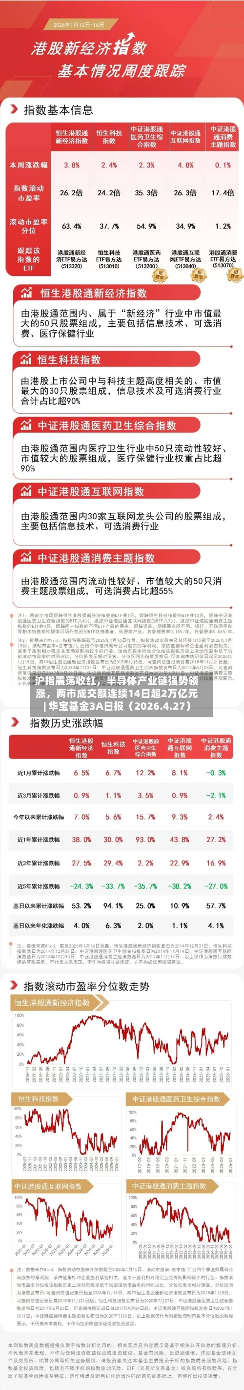 沪指震荡收红	，半导体产业链强势领涨，两市成交额连续14日超2万亿元| 华宝基金3A日报（2026.4.27）-第1张图片