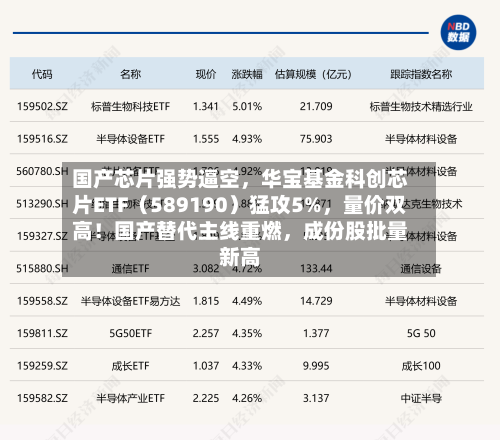 国产芯片强势逼空，华宝基金科创芯片ETF（589190）猛攻5%，量价双高！国产替代主线重燃	，成份股批量新高-第1张图片