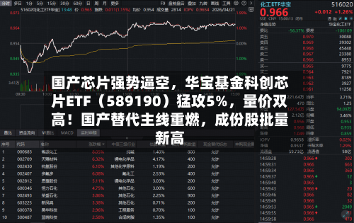 国产芯片强势逼空，华宝基金科创芯片ETF（589190）猛攻5%	，量价双高！国产替代主线重燃，成份股批量新高-第3张图片