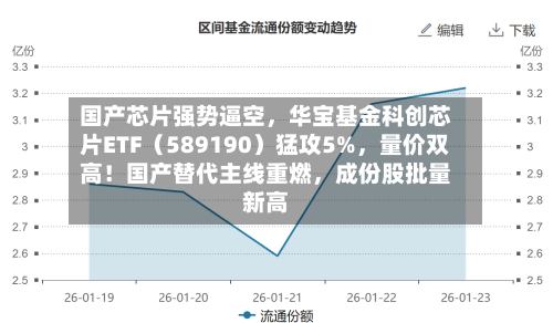 国产芯片强势逼空	，华宝基金科创芯片ETF（589190）猛攻5%，量价双高！国产替代主线重燃，成份股批量新高-第2张图片