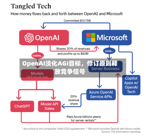 OpenAI淡化AGI目标	，修订原则释放竞争信号-第1张图片