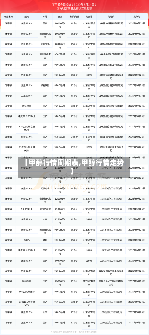 【甲醇行情周期表,甲醇行情走势】-第1张图片