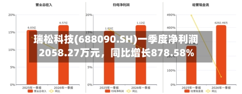 瑞松科技(688090.SH)一季度净利润2058.27万元，同比增长878.58%-第1张图片